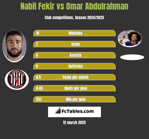 Nabil Fekir vs Omar Abdulrahman h2h player stats