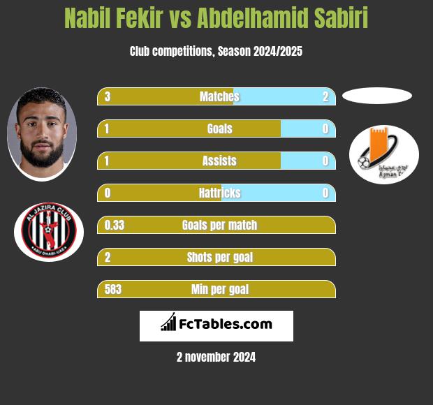 Nabil Fekir vs Abdelhamid Sabiri h2h player stats