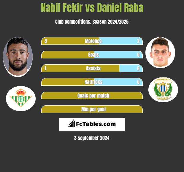 Nabil Fekir vs Daniel Raba h2h player stats