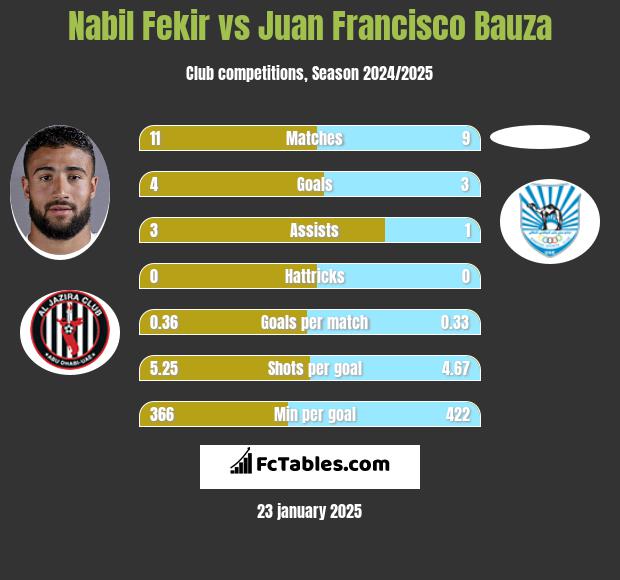 Nabil Fekir vs Juan Francisco Bauza h2h player stats