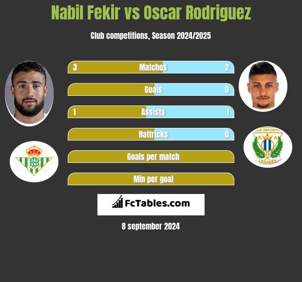 Nabil Fekir vs Oscar Rodriguez h2h player stats