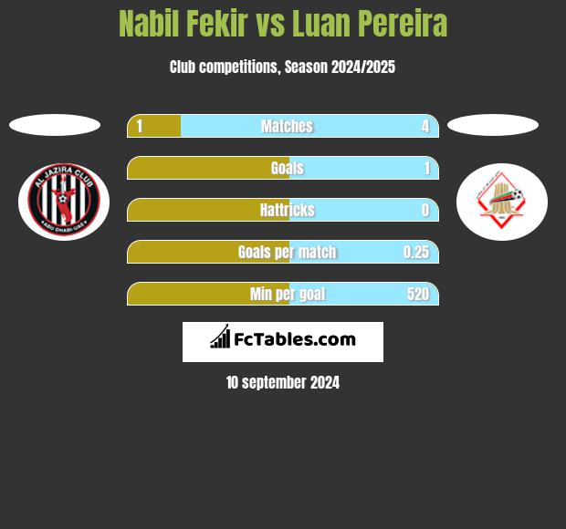 Nabil Fekir vs Luan Pereira h2h player stats