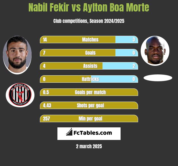 Nabil Fekir vs Aylton Boa Morte h2h player stats