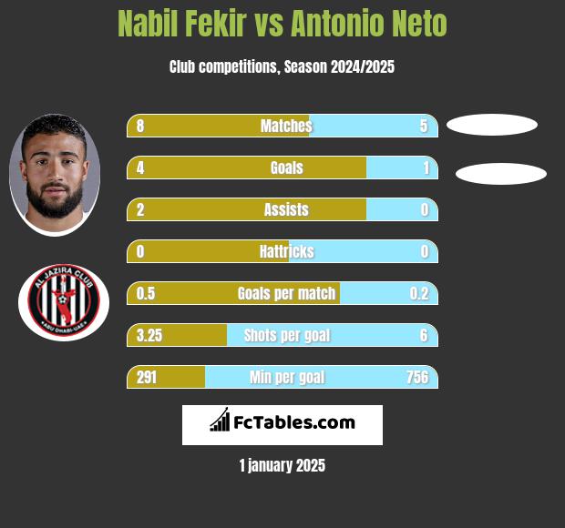 Nabil Fekir vs Antonio Neto h2h player stats