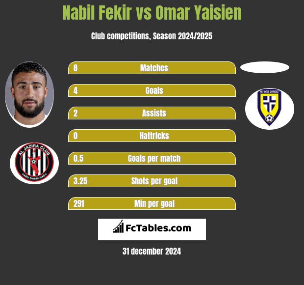 Nabil Fekir vs Omar Yaisien h2h player stats