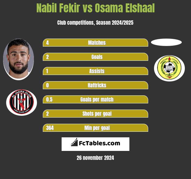 Nabil Fekir vs Osama Elshaal h2h player stats