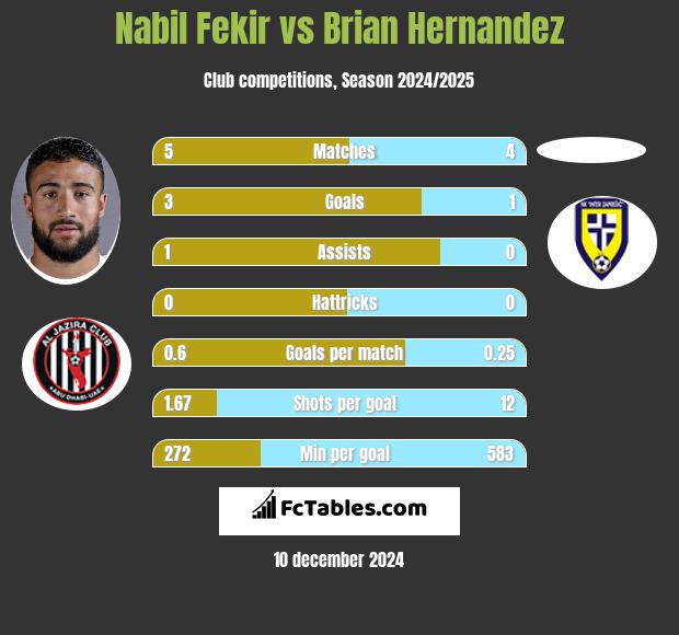 Nabil Fekir vs Brian Hernandez h2h player stats