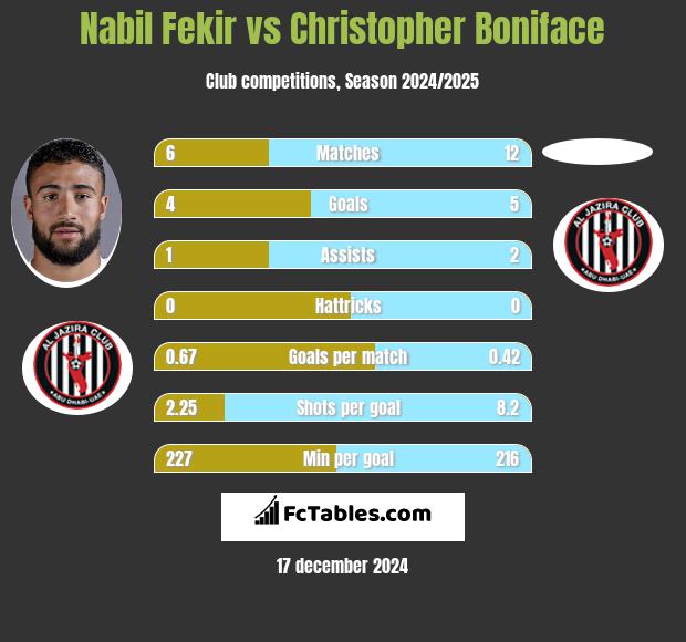 Nabil Fekir vs Christopher Boniface h2h player stats