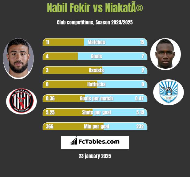 Nabil Fekir vs NiakatÃ© h2h player stats