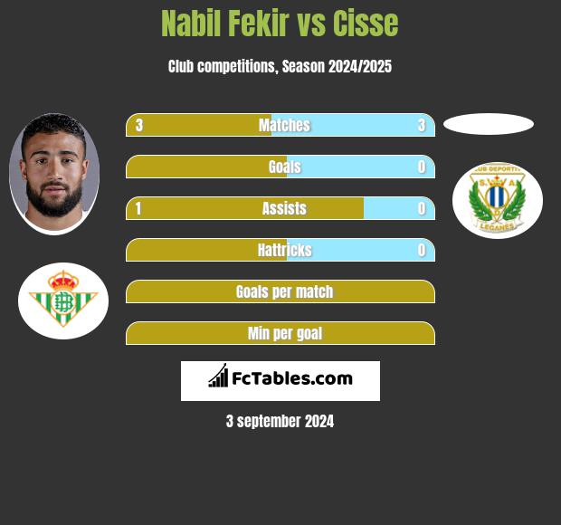 Nabil Fekir vs Cisse h2h player stats