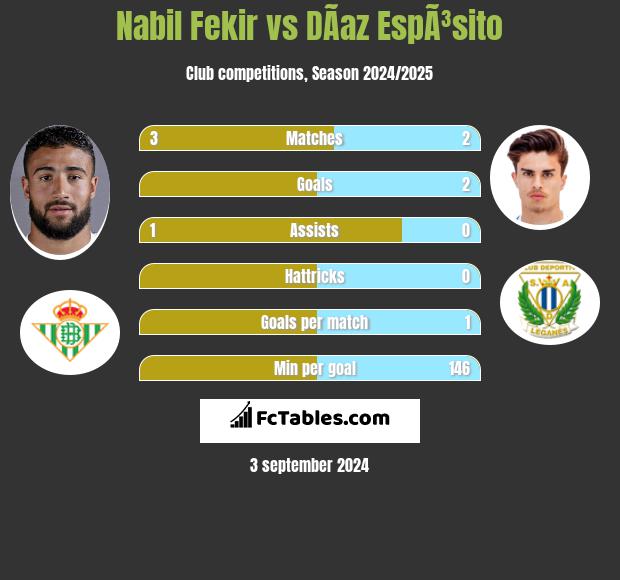 Nabil Fekir vs DÃ­az EspÃ³sito h2h player stats