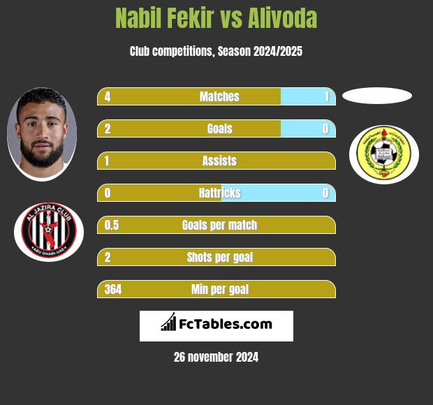 Nabil Fekir vs Alivoda h2h player stats