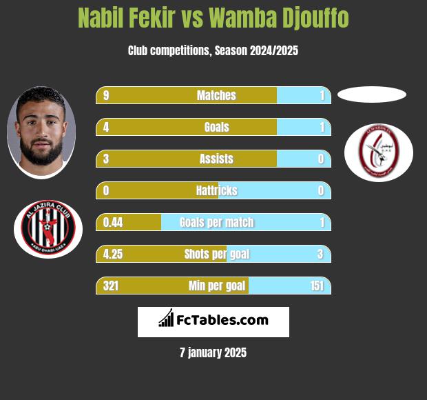 Nabil Fekir vs Wamba Djouffo h2h player stats