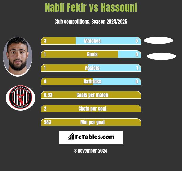 Nabil Fekir vs Hassouni h2h player stats