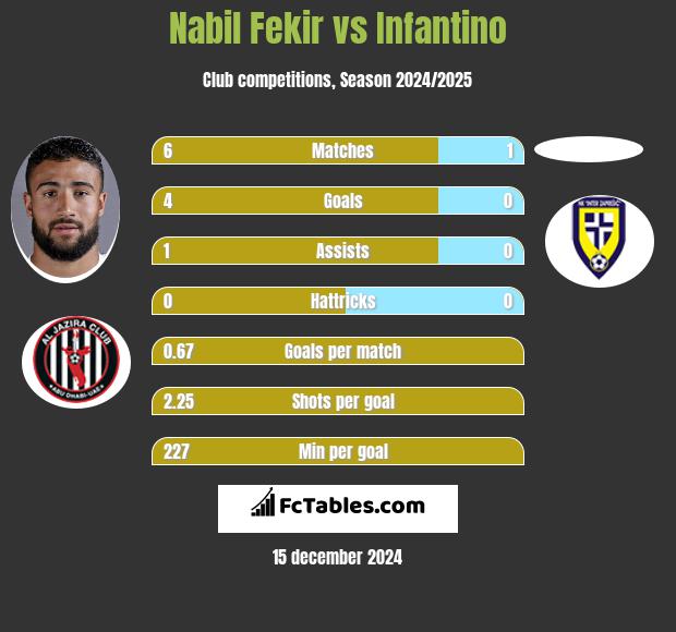 Nabil Fekir vs Infantino h2h player stats