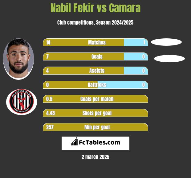 Nabil Fekir vs Camara h2h player stats