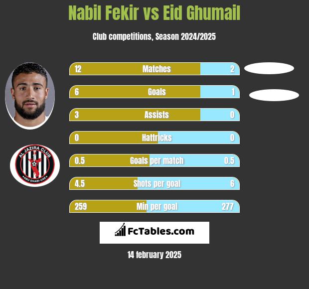 Nabil Fekir vs Eid Ghumail h2h player stats