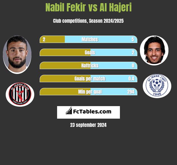 Nabil Fekir vs Al Hajeri h2h player stats