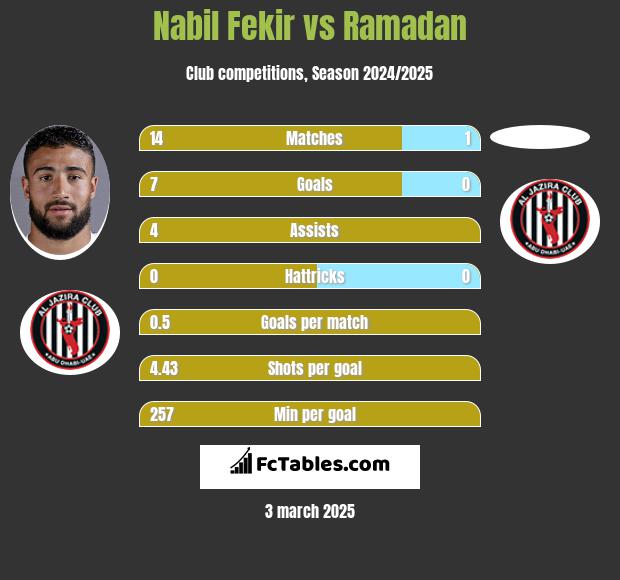 Nabil Fekir vs Ramadan h2h player stats