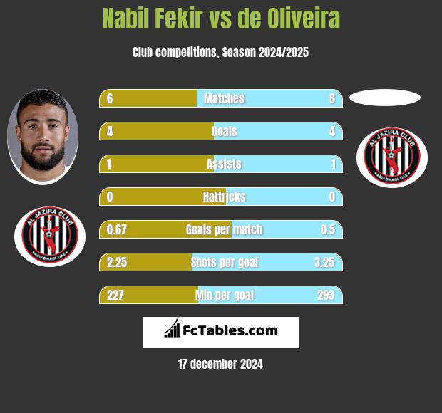 Nabil Fekir vs de Oliveira h2h player stats