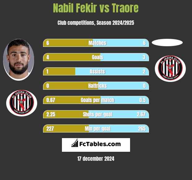 Nabil Fekir vs Traore h2h player stats