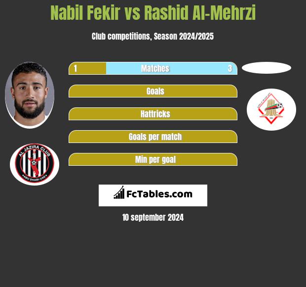 Nabil Fekir vs Rashid Al-Mehrzi h2h player stats