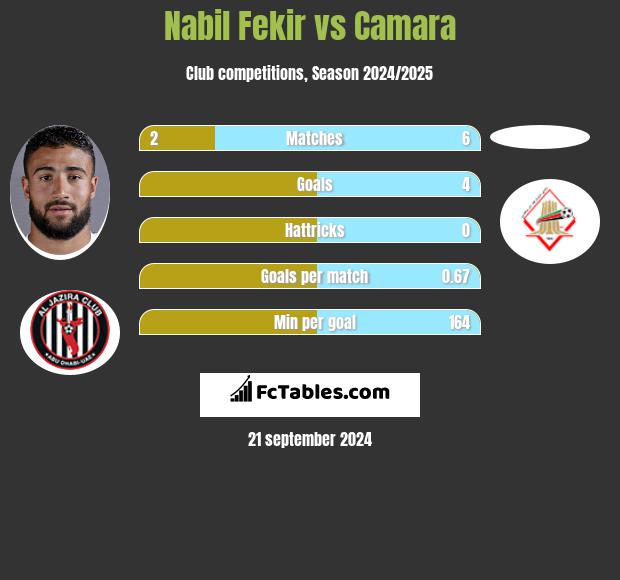 Nabil Fekir vs Camara h2h player stats