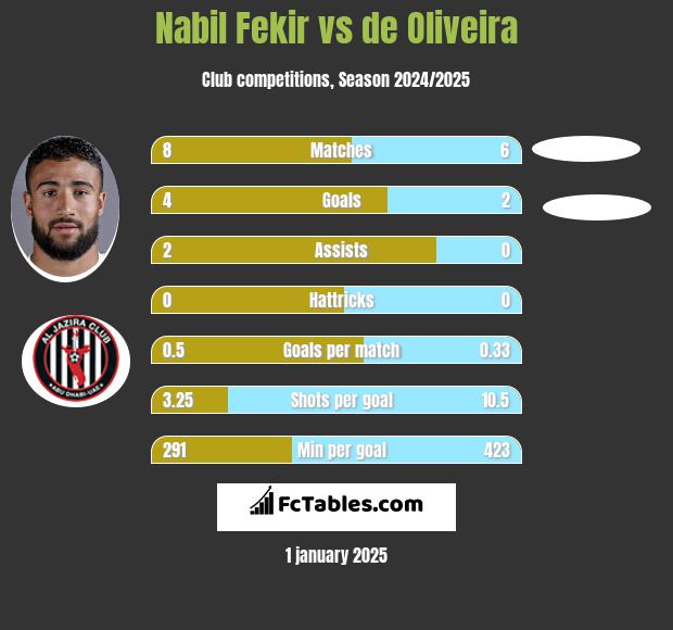 Nabil Fekir vs de Oliveira h2h player stats