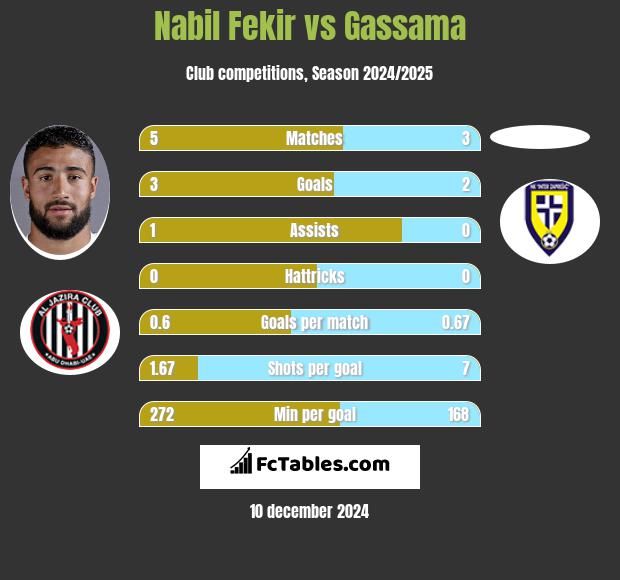 Nabil Fekir vs Gassama h2h player stats