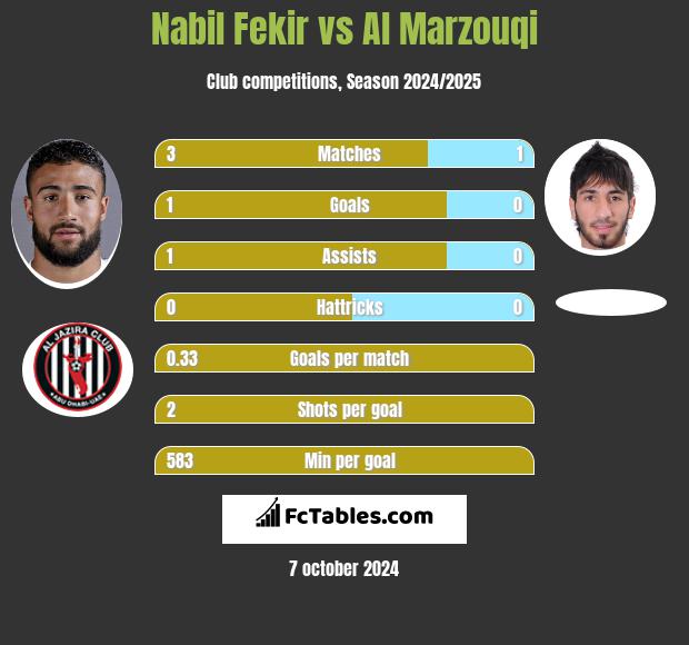 Nabil Fekir vs Al Marzouqi h2h player stats