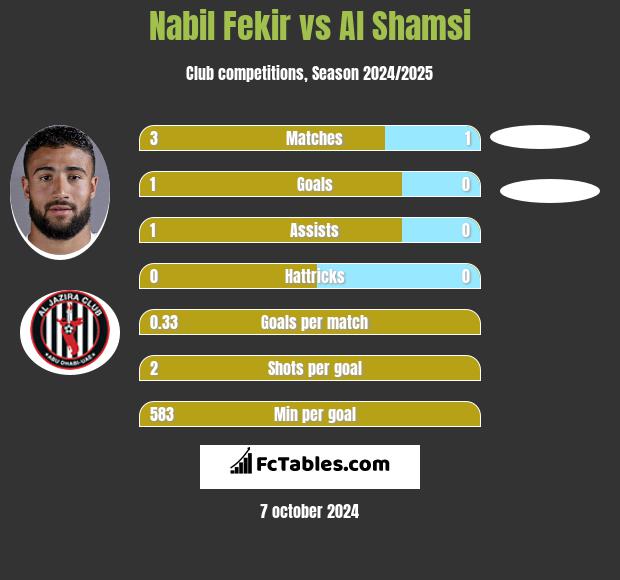 Nabil Fekir vs Al Shamsi h2h player stats