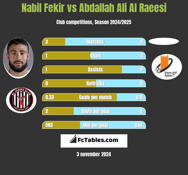 Nabil Fekir vs Abdallah Ali Al Raeesi h2h player stats