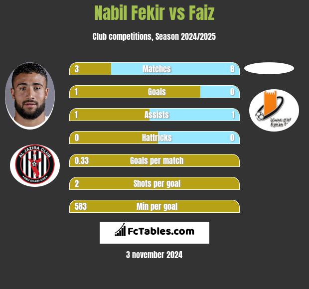 Nabil Fekir vs Faiz h2h player stats