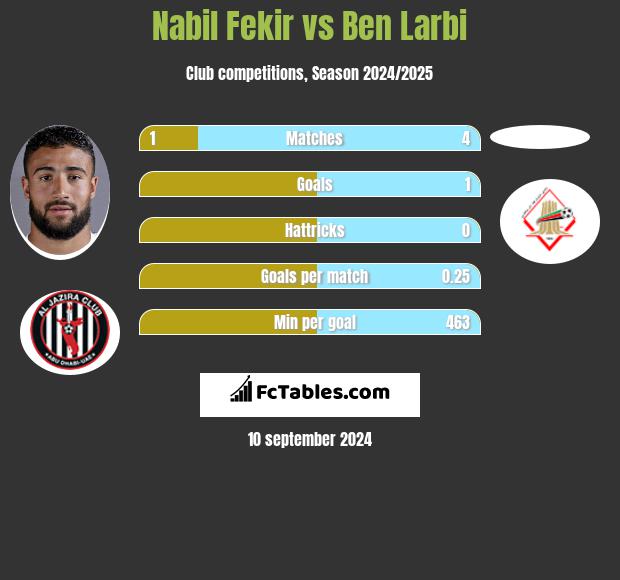 Nabil Fekir vs Ben Larbi h2h player stats