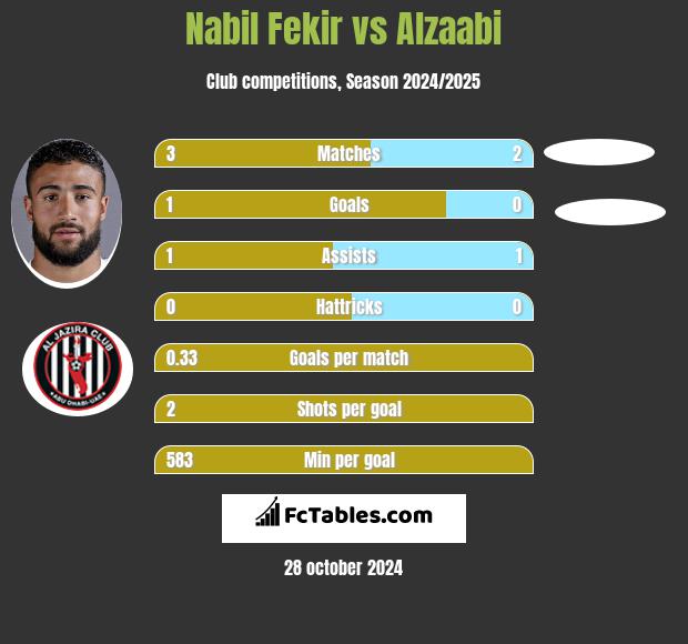 Nabil Fekir vs Alzaabi h2h player stats