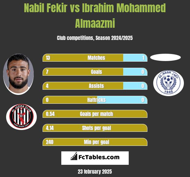 Nabil Fekir vs Ibrahim Mohammed Almaazmi h2h player stats