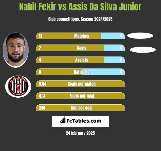 Nabil Fekir vs Assis Da Silva Junior h2h player stats