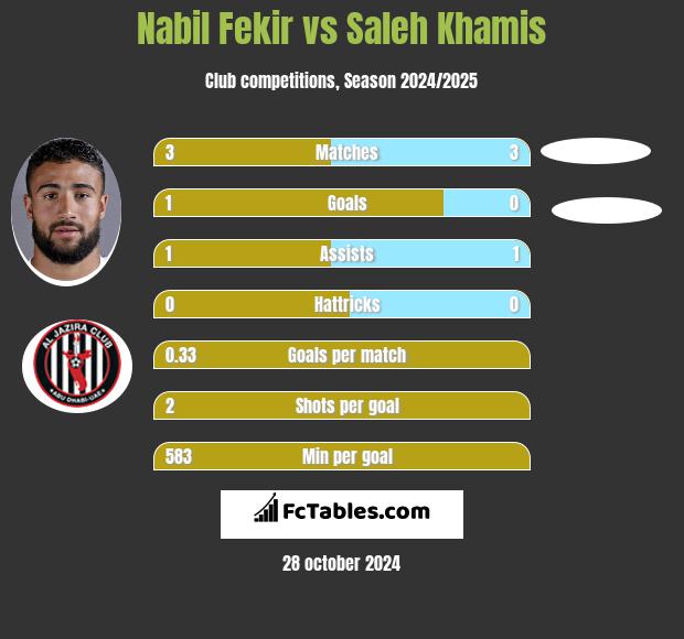 Nabil Fekir vs Saleh Khamis h2h player stats