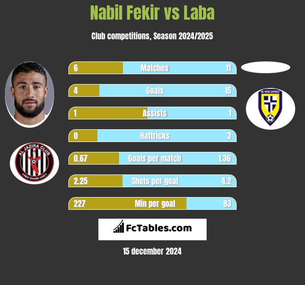 Nabil Fekir vs Laba h2h player stats