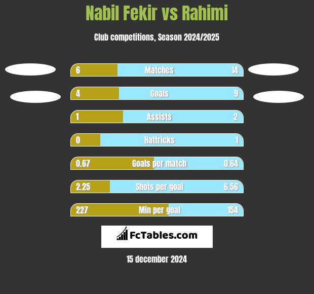 Nabil Fekir vs Rahimi h2h player stats