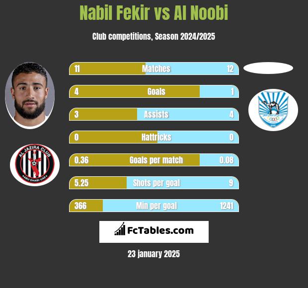 Nabil Fekir vs Al Noobi h2h player stats