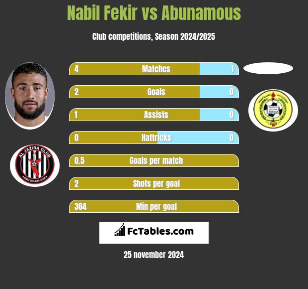 Nabil Fekir vs Abunamous h2h player stats