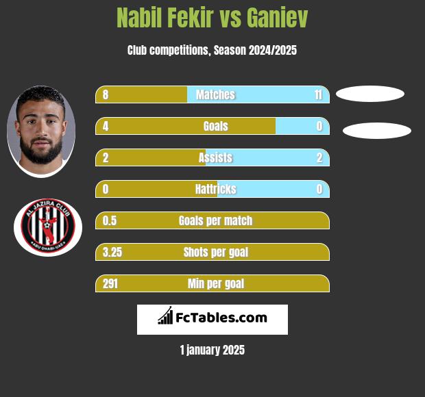 Nabil Fekir vs Ganiev h2h player stats