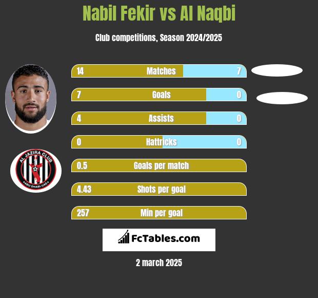 Nabil Fekir vs Al Naqbi h2h player stats