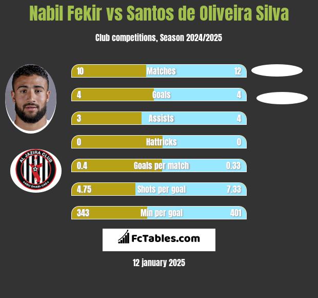 Nabil Fekir vs Santos de Oliveira Silva h2h player stats