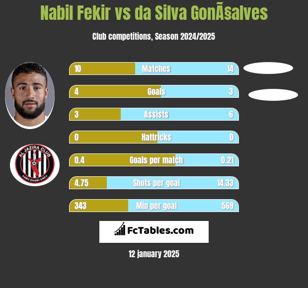 Nabil Fekir vs da Silva GonÃ§alves h2h player stats