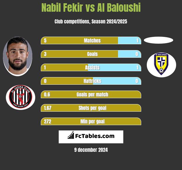 Nabil Fekir vs Al Baloushi h2h player stats