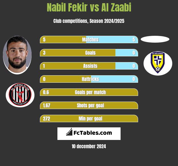 Nabil Fekir vs Al Zaabi h2h player stats