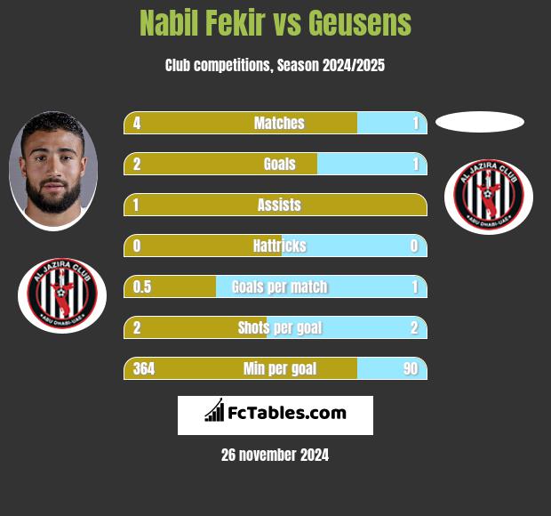 Nabil Fekir vs Geusens h2h player stats