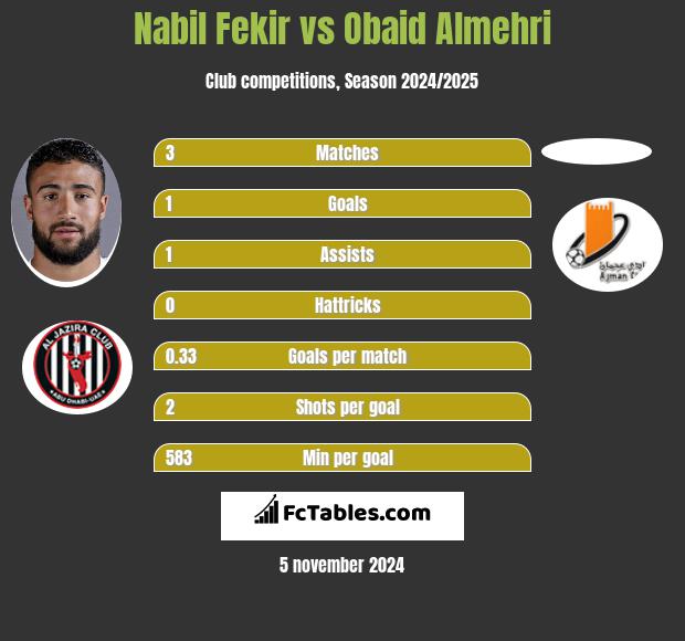 Nabil Fekir vs Obaid Almehri h2h player stats